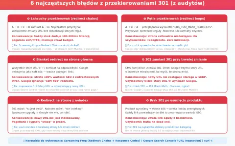 Błędy z przekierowaniami 301: łańcuchy, pętle, blanket redirect, 302 zamiast 301, redirect z noindex, brak 301 po usunięciu.