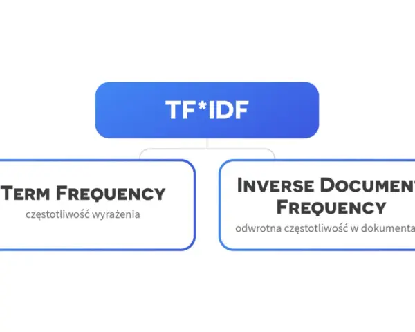 Schemat wyjaśniający metodę TF*IDF, rozkładającą się na Term Frequency (częstotliwość wyrażenia) i Inverse Document Frequency (odwrotna częstotliwość w dokumentach).