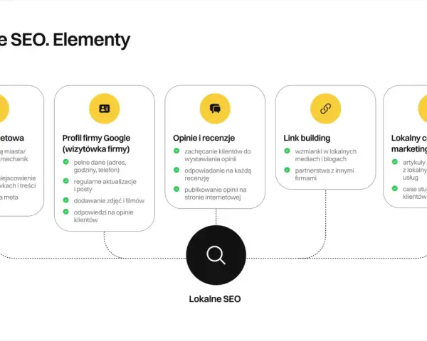Elementy lokalnego SEO: strona, profil Google, opinie, link building, content marketing. Kluczowe dla najczęstsze wyszukiwania Google.