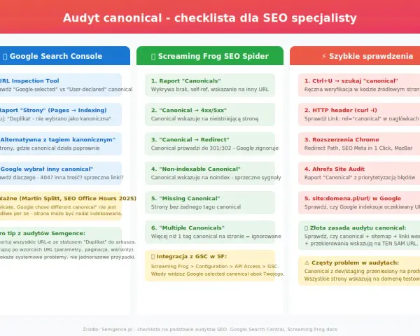 Checklista audytu canonical: narzędzia i metody sprawdzania, w tym raporty Screaming Frog i Google Search Console, by zapewnić poprawny link kanoniczny.