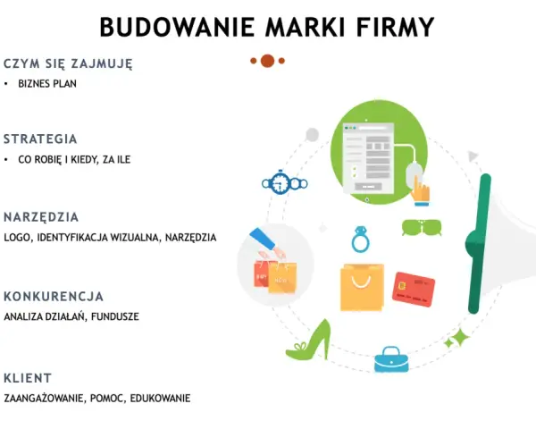 Budowanie marki firmy: czym się zajmuje, strategia, narzędzia, konkurencja, klient. To jest branding co to.