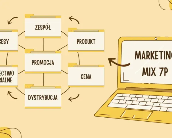 Schemat przedstawia elementy marketingu mix 7p: zespół, procesy, produkt, promocja, cena, dystrybucja i świadectwo materialne.