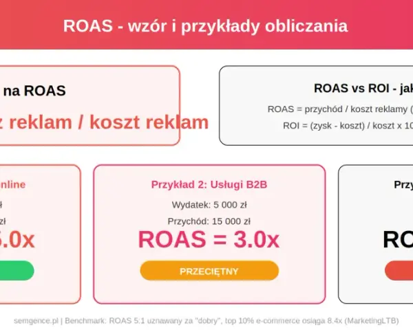 Analiza marketingowa: wzór na ROAS i przykłady. Sklep online 5.0x, usługi B2B 3.0x, nowy brand 1.2x.