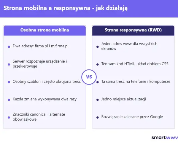 Porównanie strony mobilnej i strony responsywnej (RWD). RWD to jedno rozwiązanie dla wszystkich ekranów, zalecane przez Google.