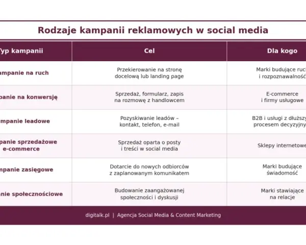 Tabela przedstawia rodzaje kampanii reklamowych w social media, ich cele i odbiorców. Kluczowa jest tu strategia social media.