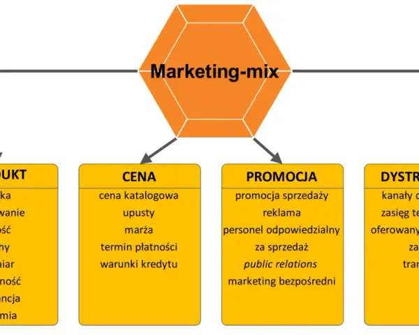 Schemat marketing-mix: Produkt, Cena, Promocja, Dystrybucja. Segmentacja co to? To klucz do zrozumienia tych elementów.