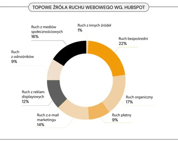 Wykres kołowy pokazuje źródła ruchu webowego. Ruch organiczny stanowi 17%, a ruch bezpośredni 22%.