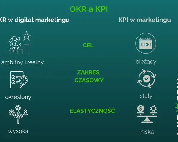 OKR w digital marketingu: ambitny i realny cel, określony zakres czasowy, wysoka elastyczność. KPI w marketingu: bieżący, stały, niski. OKR co to?