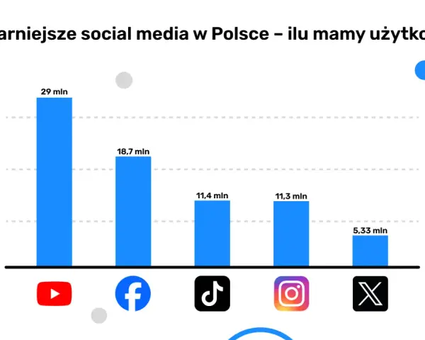 Wykres słupkowy pokazuje najpopularniejsze media społecznościowe w Polsce: YouTube (29 mln), Facebook (18,7 mln), TikTok (11,4 mln), Instagram (11,3 mln) i X (5,33 mln).