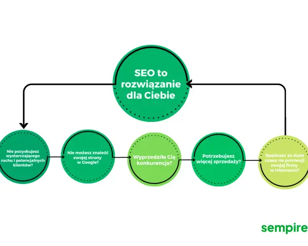 Diagram pokazuje, jak pozycjonować firmę w internecie. Odpowiedzi na pytania o ruch, widoczność w Google i konkurencję prowadzą do wniosku, że SEO to rozwiązanie.