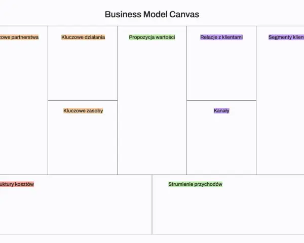 Business Model Canvas po polsku: kluczowe partnerstwa, działania, zasoby, koszty, strumienie przychodów, segmenty klientów, relacje, kanały i propozycje wartości.