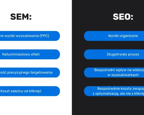 Porównanie SEM i SEO: płatne wyniki, natychmiastowy efekt, targetowanie vs. wyniki organiczne, długotrwały proces, optymalizacja.