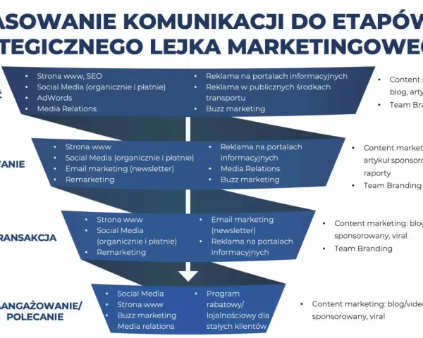 Schemat dopasowania komunikacji do etapów lejka marketingowego, zawierający narzędzia i działania dla świadomości, zainteresowania, transakcji i zaangażowania. Słownik marketingowy w praktyce.