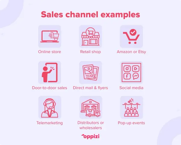 Przykłady kanałów sprzedaży: sklep online, sklep stacjonarny, Amazon/Etsy, sprzedaż bezpośrednia, ulotki, media społecznościowe, telemarketing, dystrybutorzy, eventy. Efektywny trade marketing wykorzystuje te kanały.