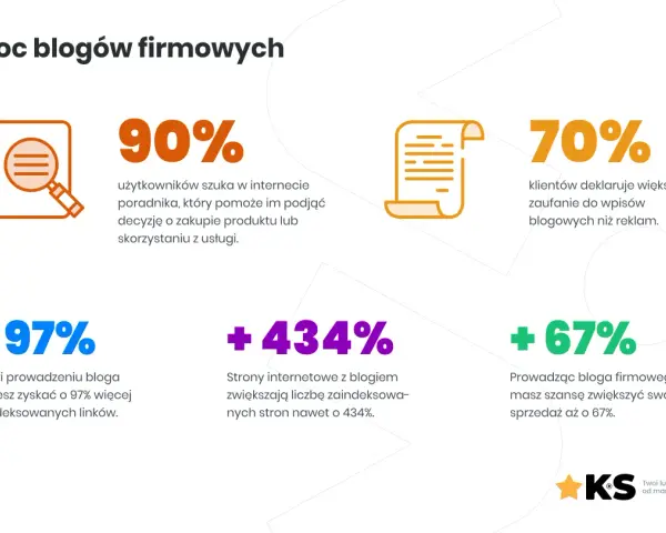 Co to jest blog? To narzędzie, które zwiększa zaufanie (70%), ruch (434%) i sprzedaż (67%).