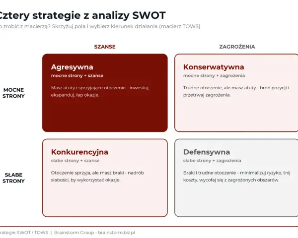 Macierz analizy SWOT przedstawia cztery strategie: Agresywną, Konserwatywną, Konkurencyjną i Defensywną, łącząc mocne i słabe strony z szansami i zagrożeniami.