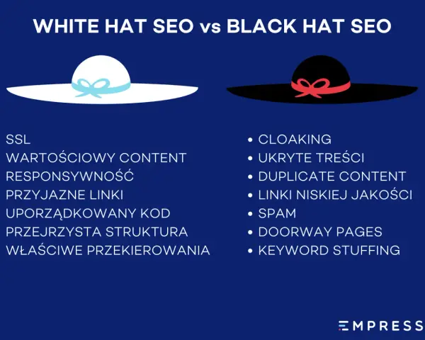 Biały kapelusz symbolizuje etyczne SEO (White Hat SEO) z wartościowym contentem i przyjaznymi linkami. Czarny kapelusz to nieetyczne praktyki (Black Hat SEO).