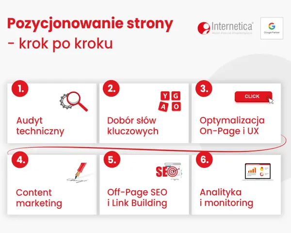 Schemat pozycjonowania i optymalizacji strony: audyt, słowa kluczowe, optymalizacja On-Page, content marketing, Off-Page SEO, analityka.