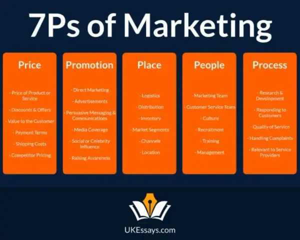 Schemat 7c marketingu: Produkt, Cena, Promocja, Miejsce, Ludzie, Proces, Dowody fizyczne.