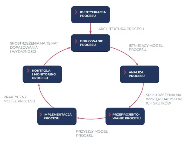 Schemat cyklu życia procesów w firmie: identyfikacja, odkrywanie, analiza, przeprojektowanie, implementacja i kontrola.