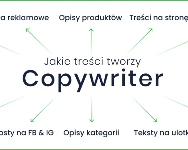 Copywriting co to? Grafika pokazuje, że copywriter tworzy artykuły blogowe, hasła reklamowe, opisy produktów, teksty na stronę, teksty sponsorowane, sprzedażowe, posty na FB/IG, opisy kategorii, ulotki i artykuły eksperckie.