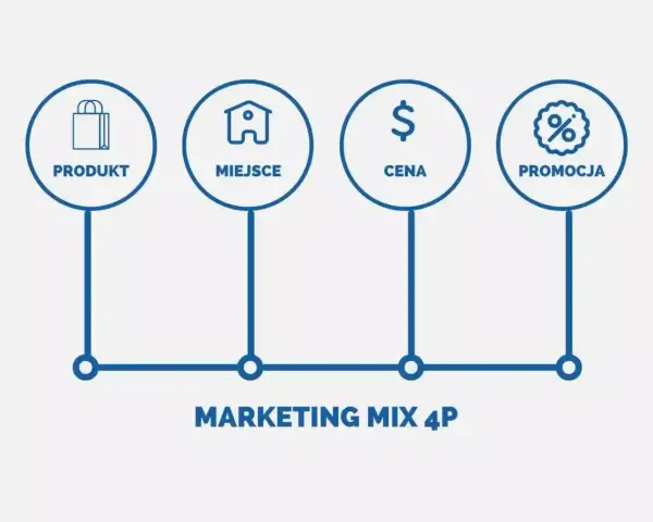 Schemat przedstawia kluczowe elementy marketingu mix 4P: Produkt, Miejsce, Cena i Promocja.