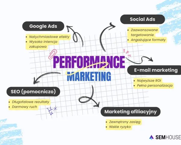 Schemat przedstawia kluczowe elementy **marketingu efektywnościowego**: Google Ads, Social Ads, E-mail marketing, Marketing afiliacyjny i SEO.