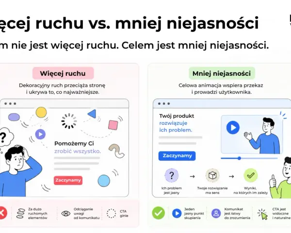 Porównanie: więcej ruchu vs. mniej niejasności. Dobry landing page skupia się na jasnym przekazie, a nie na dekoracyjnym ruchu.