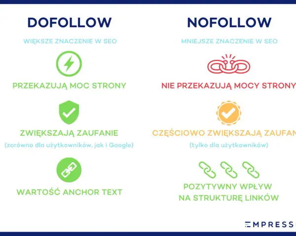 Porównanie linków dofollow i nofollow: dofollow przekazuje moc strony, nofollow nie. Nofollow linki mają mniejsze znaczenie w SEO.