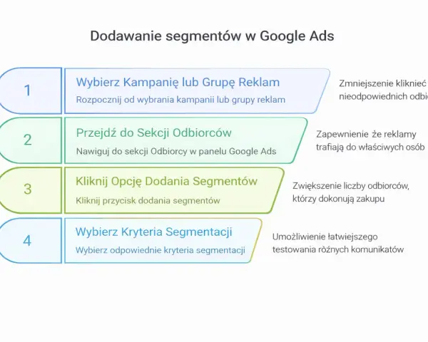 Dodawanie segmentów w Google Ads: wybierz kampanię, przejdź do odbiorców, kliknij dodaj segmenty, wybierz kryteria. Rozszerzenia objaśnień pomagają w targetowaniu.