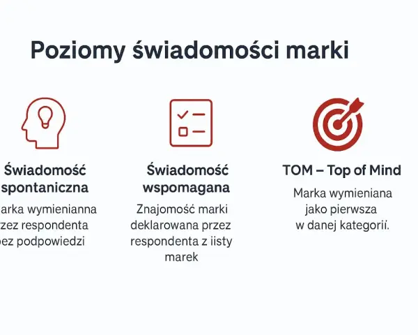 Poziomy świadomości marki: spontaniczna, wspomagana i TOM (Top of Mind). Kluczowe dla budowania silnej **brand awareness**.