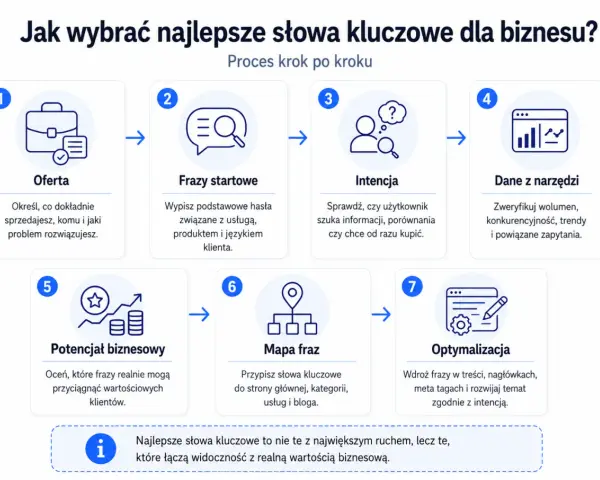 Proces wyboru słów kluczowych: oferta, frazy startowe, intencja, dane z narzędzi, potencjał biznesowy, mapa fraz, optymalizacja. Kluczowe jest dopasowanie fraz do intencji klienta.