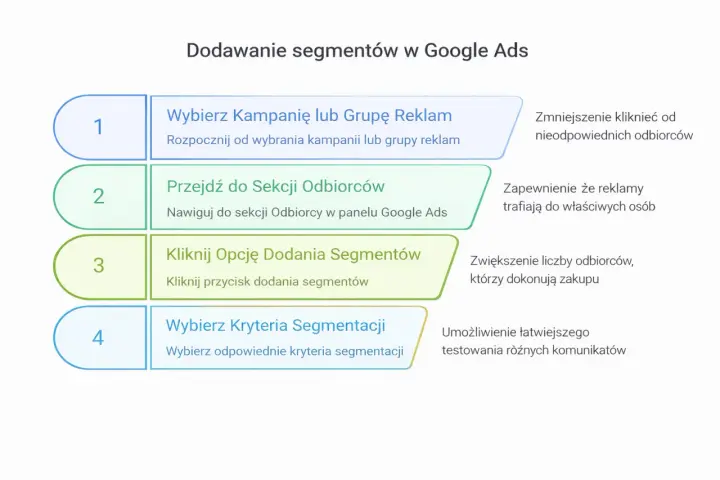 Dodawanie segmentów w Google Ads: wybierz kampanię, przejdź do odbiorców, kliknij dodaj segmenty, wybierz kryteria. Rozszerzenia objaśnień pomagają w targetowaniu.