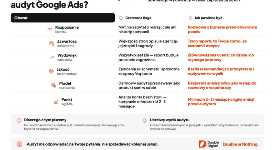 Tabela porównująca cechy dobrego audytu Google Ads z sygnałami ostrzegawczymi. Kluczowe jest zrozumienie, jak przeprowadzić wartościowy audyt marketingowy.