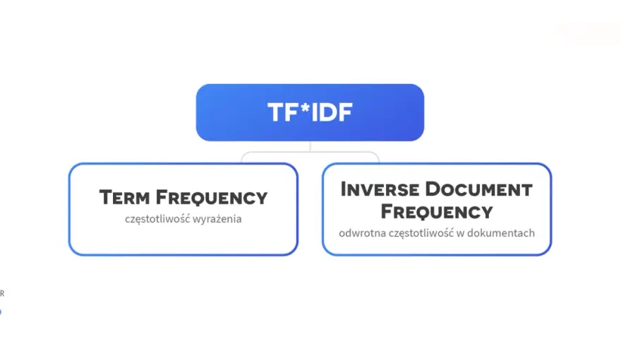 Schemat wyjaśniający metodę TF*IDF, rozkładającą się na Term Frequency (częstotliwość wyrażenia) i Inverse Document Frequency (odwrotna częstotliwość w dokumentach).