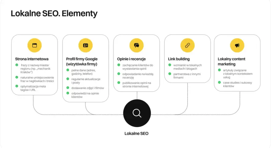 Elementy lokalnego SEO: strona, profil Google, opinie, link building, content marketing. Kluczowe dla najczęstsze wyszukiwania Google.