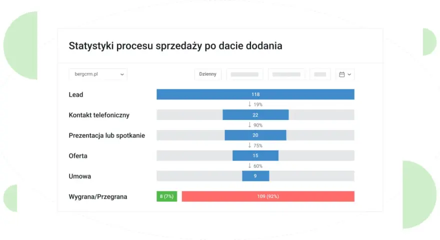 Wykres przedstawia statystyki procesu sprzedaży: leady, kontakty, oferty, umowy i wyniki. Analiza postępów w sprzedaży.