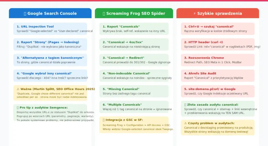 Checklista audytu canonical: narzędzia i metody sprawdzania, w tym raporty Screaming Frog i Google Search Console, by zapewnić poprawny link kanoniczny.