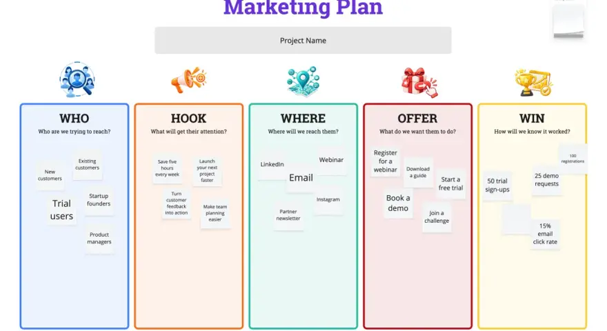 Schemat "Marketing Plan" przedstawia strategię marketingową krok po kroku: kto, jak, gdzie, co oferujemy i jakie są wyniki.