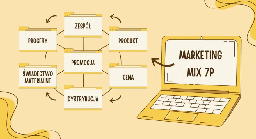 Schemat przedstawia elementy marketingu mix 7p: zespół, procesy, produkt, promocja, cena, dystrybucja i świadectwo materialne.