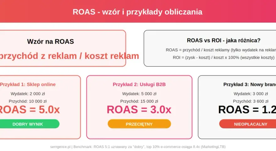 Analiza marketingowa: wzór na ROAS i przykłady. Sklep online 5.0x, usługi B2B 3.0x, nowy brand 1.2x.