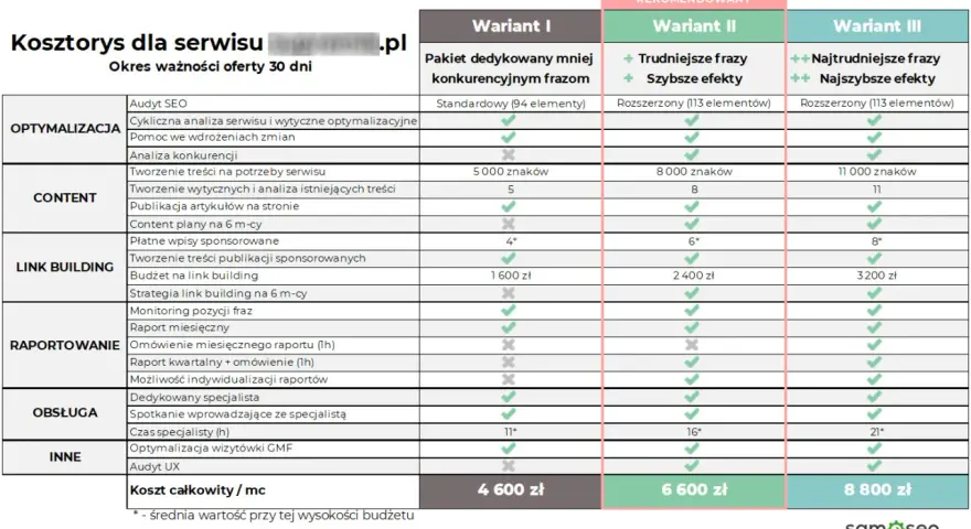 Tabela przedstawia kosztorys serwisu SEO, pokazując, na czym polega pozycjonowanie strony w trzech wariantach: optymalizacja, content, link building, raportowanie i obsługa.