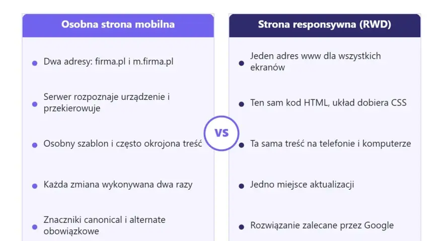 Porównanie strony mobilnej i strony responsywnej (RWD). RWD to jedno rozwiązanie dla wszystkich ekranów, zalecane przez Google.