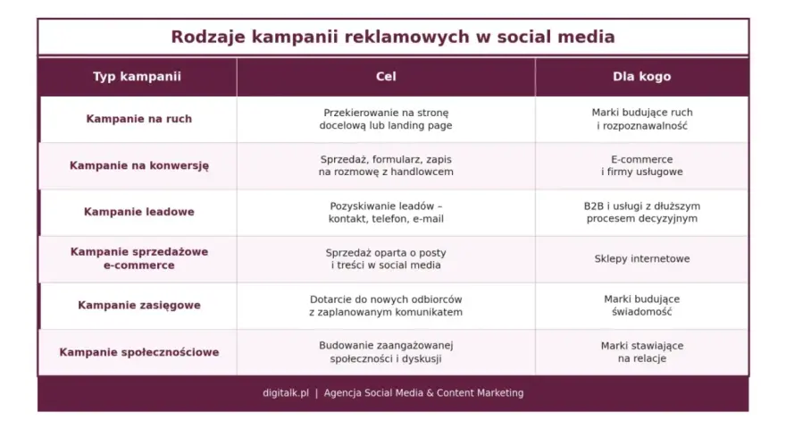 Tabela przedstawia rodzaje kampanii reklamowych w social media, ich cele i odbiorców. Kluczowa jest tu strategia social media.