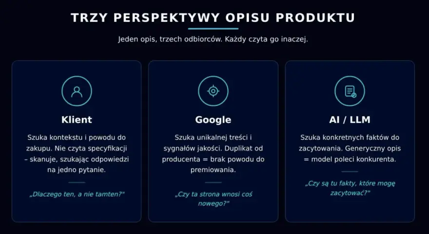Jak tworzyć opisy produktów dla klienta, Google i AI. Każdy odbiorca szuka czegoś innego: kontekstu, unikalności lub faktów.