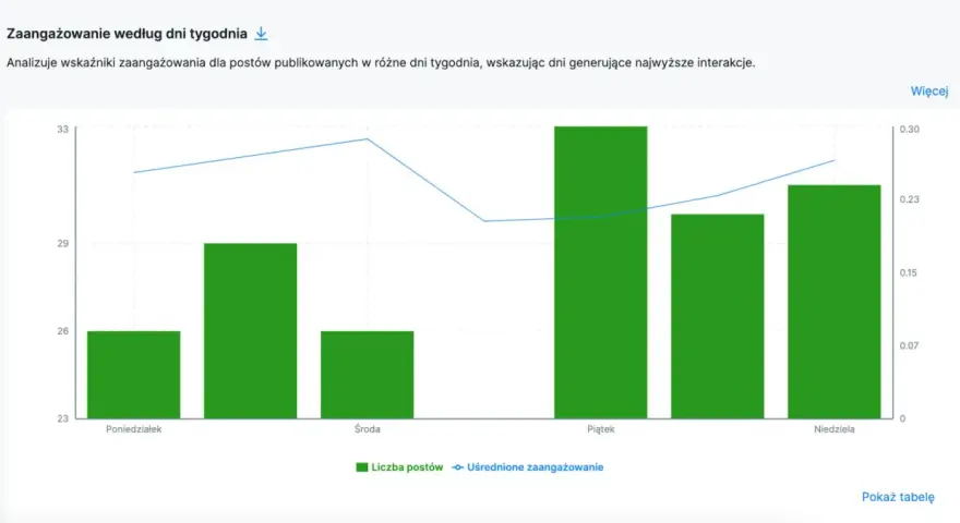 Wykres pokazuje, kiedy dodac zdjecie na insta dla najlepszych wyników. Piątek i niedziela generują najwięcej interakcji.