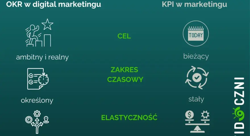 OKR w digital marketingu: ambitny i realny cel, określony zakres czasowy, wysoka elastyczność. KPI w marketingu: bieżący, stały, niski. OKR co to?