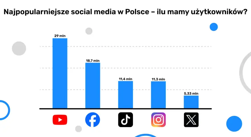 Wykres słupkowy pokazuje najpopularniejsze media społecznościowe w Polsce: YouTube (29 mln), Facebook (18,7 mln), TikTok (11,4 mln), Instagram (11,3 mln) i X (5,33 mln).