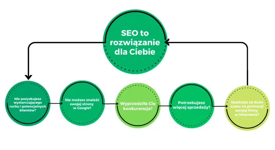 Diagram pokazuje, jak pozycjonować firmę w internecie. Odpowiedzi na pytania o ruch, widoczność w Google i konkurencję prowadzą do wniosku, że SEO to rozwiązanie.