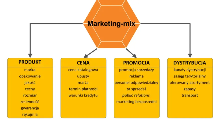 Schemat marketing-mix: produkt, cena, promocja, dystrybucja. Kluczowe elementy dla skutecznego marketingu treści.